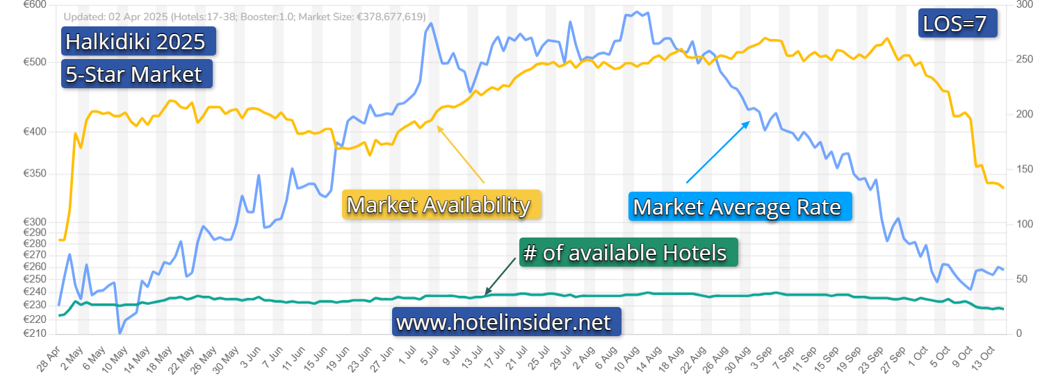 Halkidiki 5-Star Hotel Market Uncovered