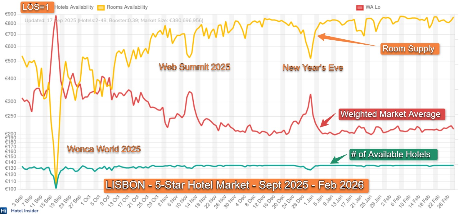 Lisbon 5-Star Hotel Market: Across the Seven Hills