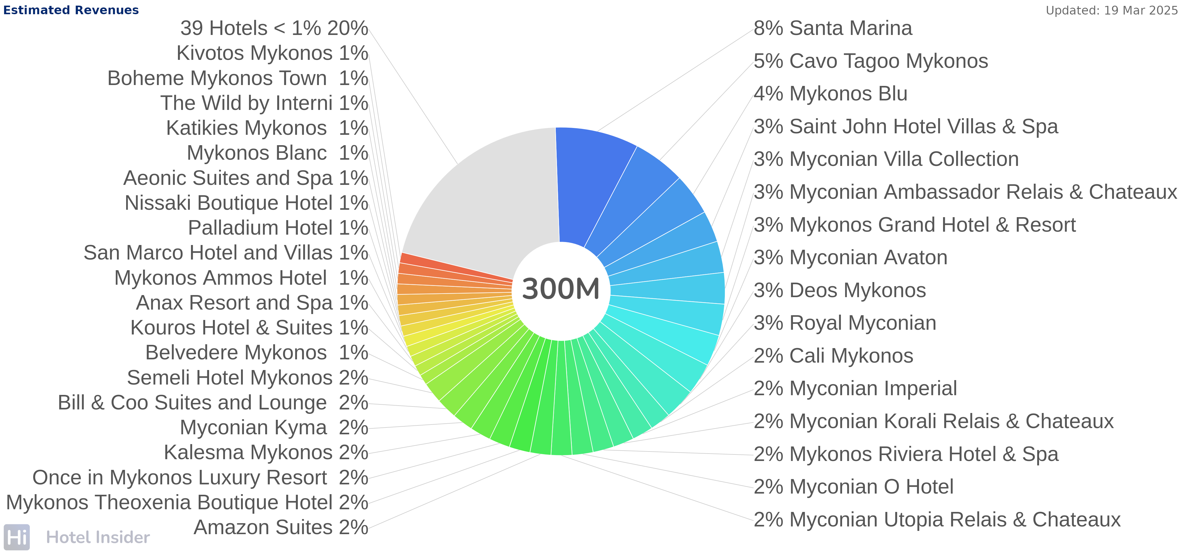 Mykonos 5-Star Hotel Trends & Insights