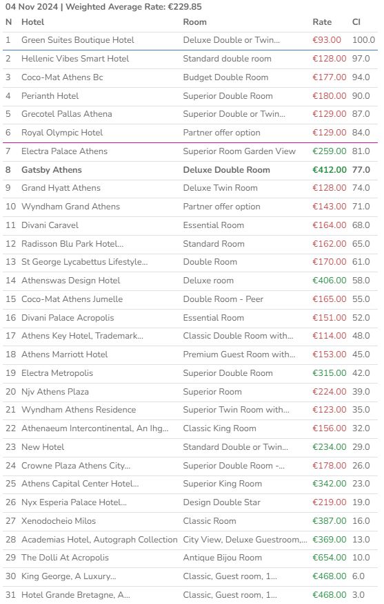 5* Athens - Competitive Index - The 