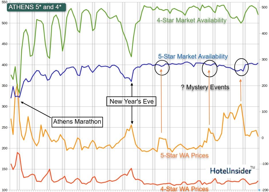 Athens 4-and 5-Star Hotels - Market Overview