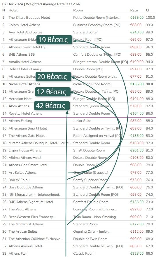 Athens 4-Star Hotels - Part II - Price Wars