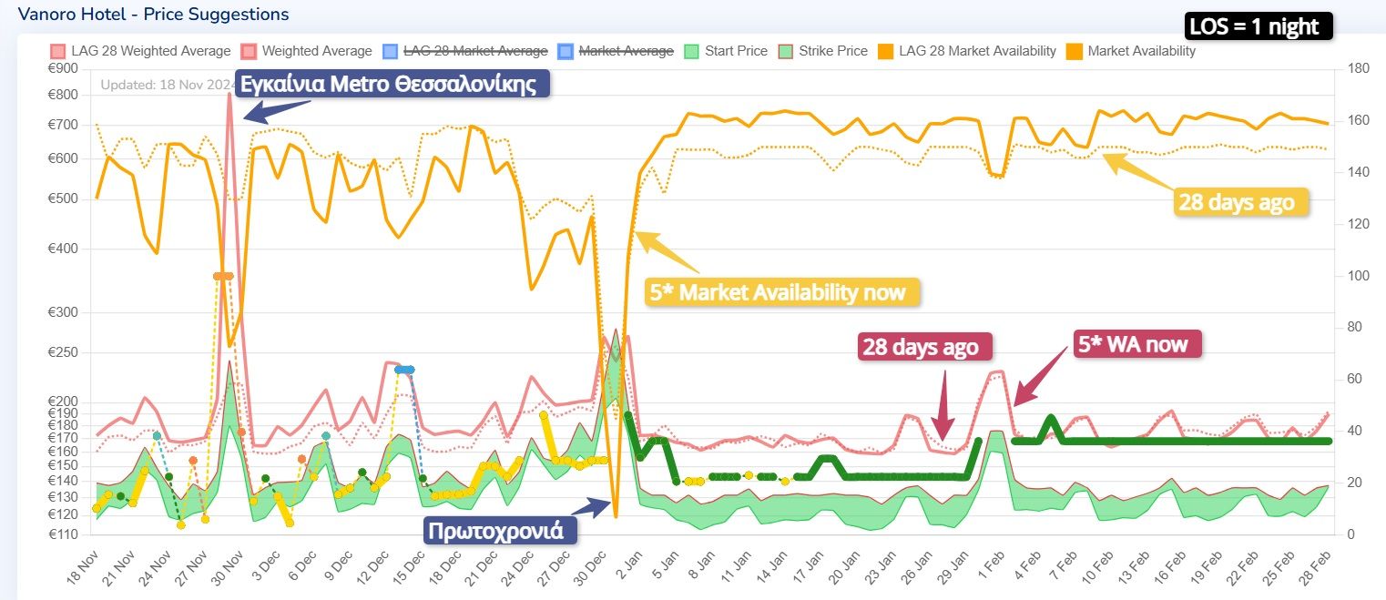 Thessaloniki Hotel Market Dynamics - Turn back the Clock