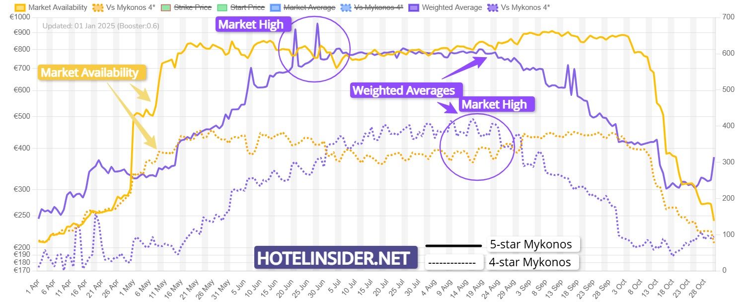 Mykonos Market Watch Update