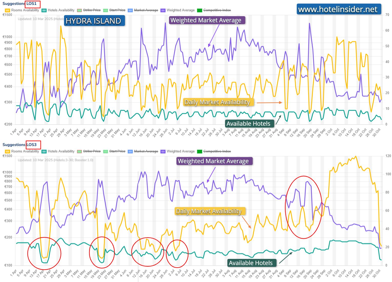 HYDRA: Where demand is disproportionate to supply!